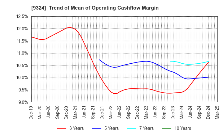 9324 Yasuda Logistics Corporation: Trend of Mean of Operating Cashflow Margin
