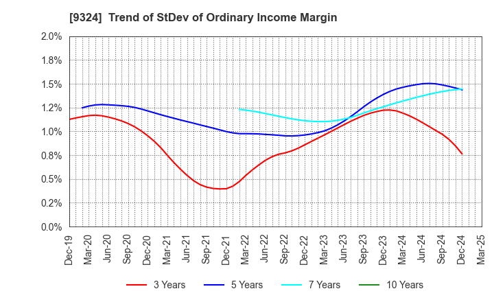 9324 Yasuda Logistics Corporation: Trend of StDev of Ordinary Income Margin