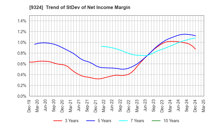 9324 Yasuda Logistics Corporation: Trend of StDev of Net Income Margin