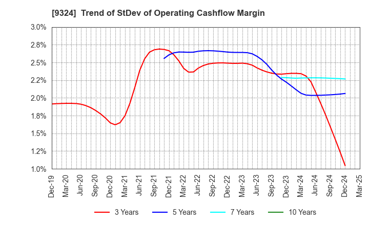 9324 Yasuda Logistics Corporation: Trend of StDev of Operating Cashflow Margin