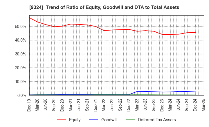 9324 Yasuda Logistics Corporation: Trend of Ratio of Equity, Goodwill and DTA to Total Assets