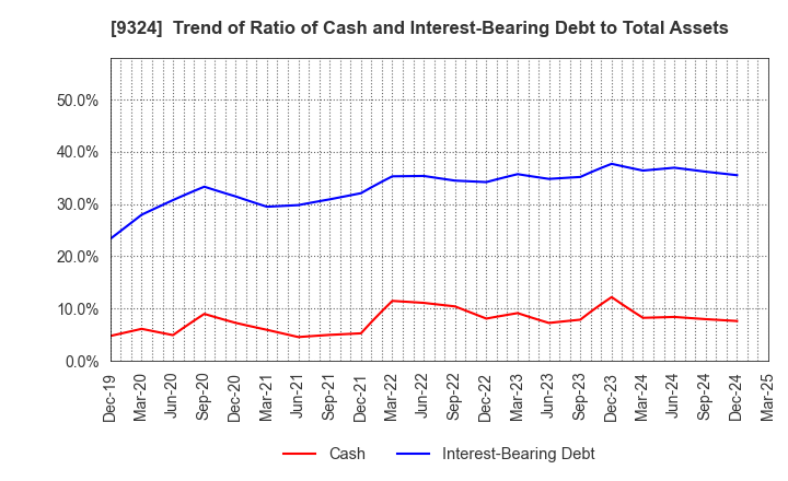 9324 Yasuda Logistics Corporation: Trend of Ratio of Cash and Interest-Bearing Debt to Total Assets
