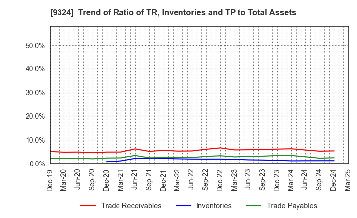 9324 Yasuda Logistics Corporation: Trend of Ratio of TR, Inventories and TP to Total Assets