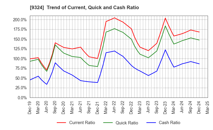 9324 Yasuda Logistics Corporation: Trend of Current, Quick and Cash Ratio