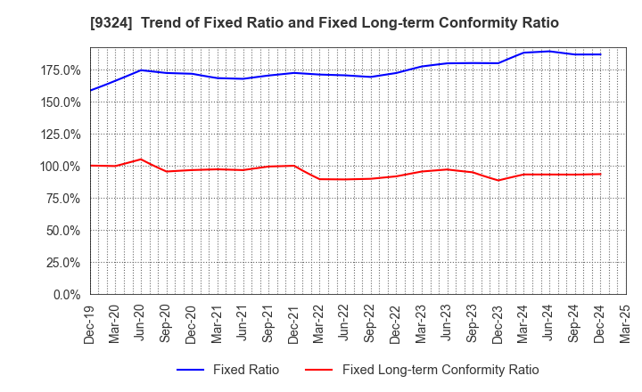 9324 Yasuda Logistics Corporation: Trend of Fixed Ratio and Fixed Long-term Conformity Ratio
