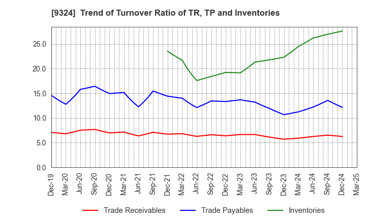 9324 Yasuda Logistics Corporation: Trend of Turnover Ratio of TR, TP and Inventories