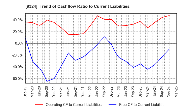 9324 Yasuda Logistics Corporation: Trend of Cashflow Ratio to Current Liabilities