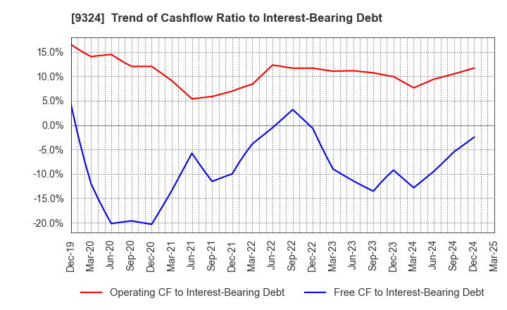 9324 Yasuda Logistics Corporation: Trend of Cashflow Ratio to Interest-Bearing Debt