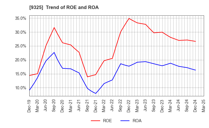 9325 PHYZ Holdings Inc.: Trend of ROE and ROA