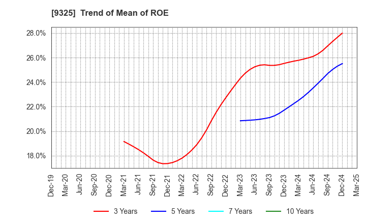 9325 PHYZ Holdings Inc.: Trend of Mean of ROE