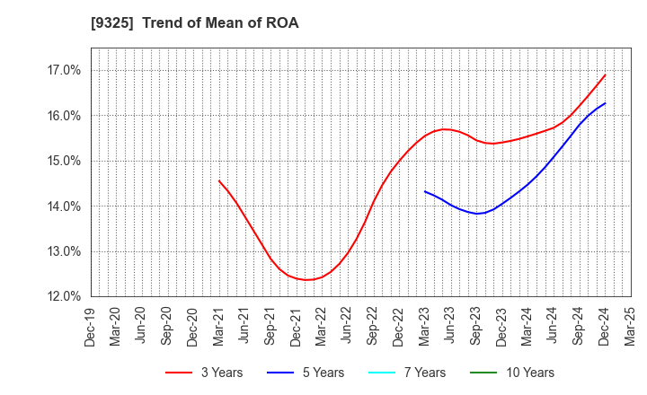 9325 PHYZ Holdings Inc.: Trend of Mean of ROA