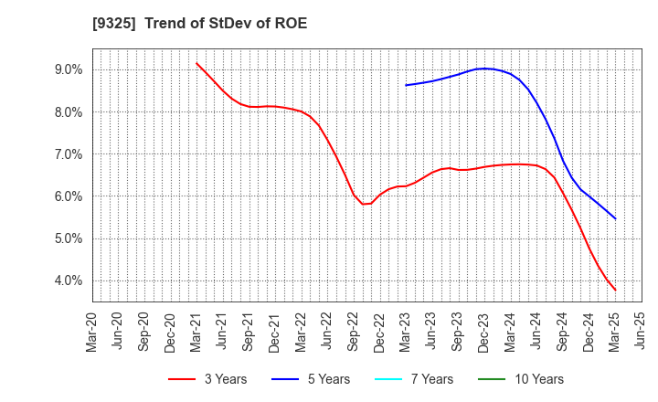 9325 PHYZ Holdings Inc.: Trend of StDev of ROE