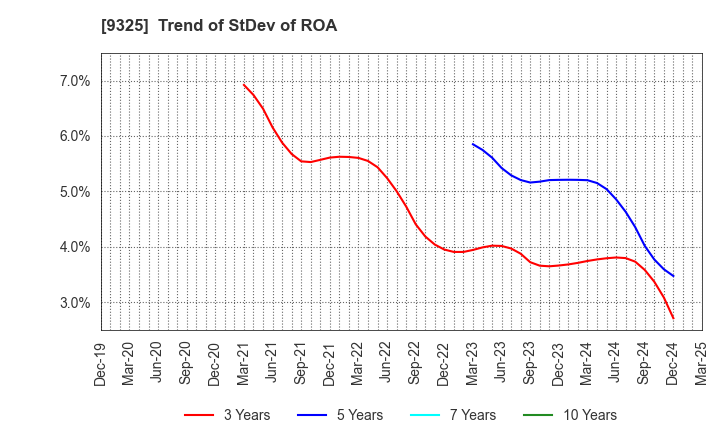 9325 PHYZ Holdings Inc.: Trend of StDev of ROA
