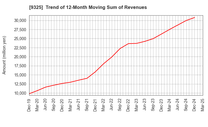 9325 PHYZ Holdings Inc.: Trend of 12-Month Moving Sum of Revenues