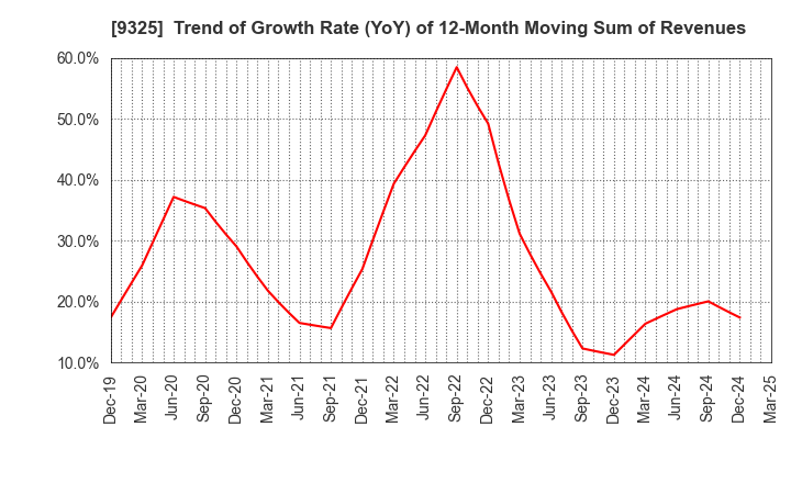 9325 PHYZ Holdings Inc.: Trend of Growth Rate (YoY) of 12-Month Moving Sum of Revenues