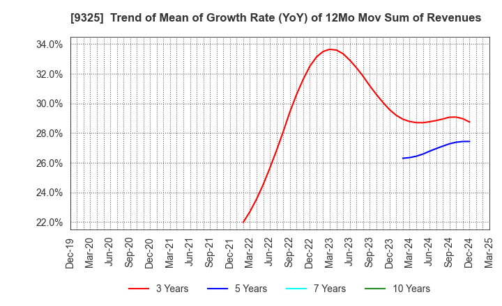 9325 PHYZ Holdings Inc.: Trend of Mean of Growth Rate (YoY) of 12Mo Mov Sum of Revenues