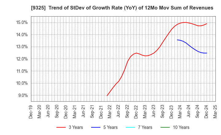 9325 PHYZ Holdings Inc.: Trend of StDev of Growth Rate (YoY) of 12Mo Mov Sum of Revenues
