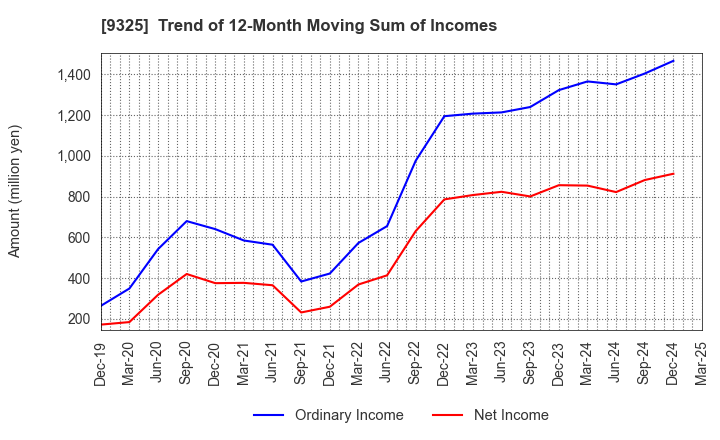 9325 PHYZ Holdings Inc.: Trend of 12-Month Moving Sum of Incomes