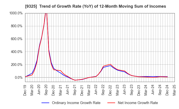 9325 PHYZ Holdings Inc.: Trend of Growth Rate (YoY) of 12-Month Moving Sum of Incomes