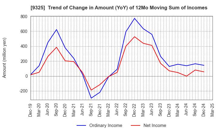 9325 PHYZ Holdings Inc.: Trend of Change in Amount (YoY) of 12Mo Moving Sum of Incomes