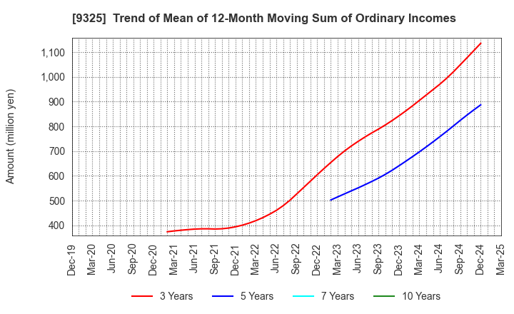 9325 PHYZ Holdings Inc.: Trend of Mean of 12-Month Moving Sum of Ordinary Incomes
