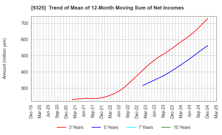 9325 PHYZ Holdings Inc.: Trend of Mean of 12-Month Moving Sum of Net Incomes