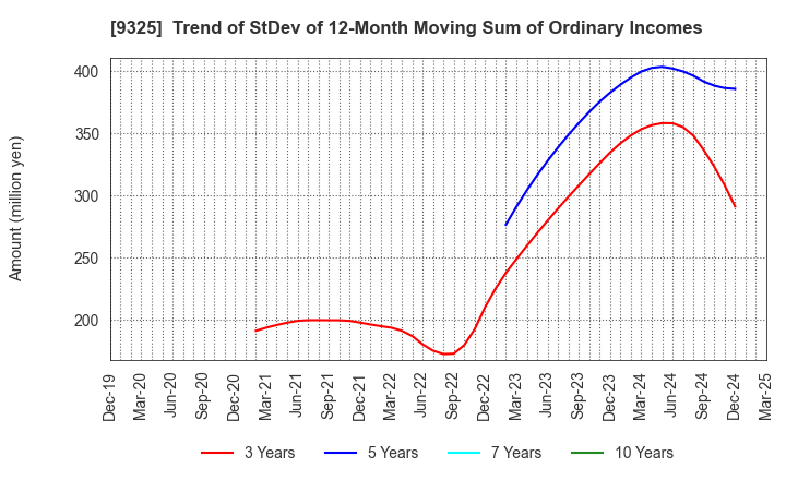 9325 PHYZ Holdings Inc.: Trend of StDev of 12-Month Moving Sum of Ordinary Incomes