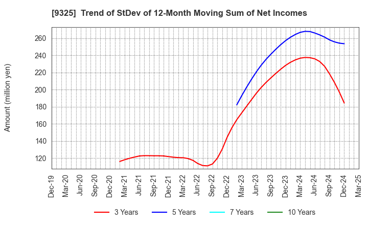 9325 PHYZ Holdings Inc.: Trend of StDev of 12-Month Moving Sum of Net Incomes