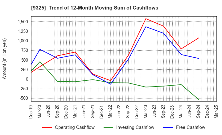 9325 PHYZ Holdings Inc.: Trend of 12-Month Moving Sum of Cashflows