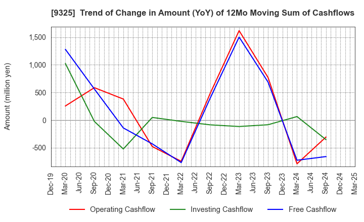 9325 PHYZ Holdings Inc.: Trend of Change in Amount (YoY) of 12Mo Moving Sum of Cashflows