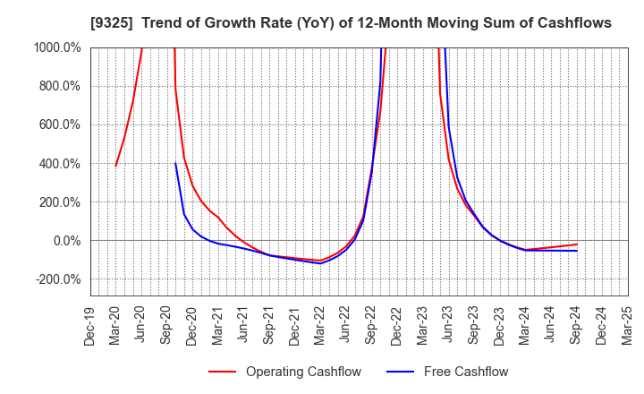 9325 PHYZ Holdings Inc.: Trend of Growth Rate (YoY) of 12-Month Moving Sum of Cashflows