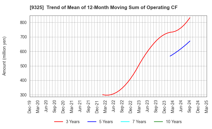 9325 PHYZ Holdings Inc.: Trend of Mean of 12-Month Moving Sum of Operating CF