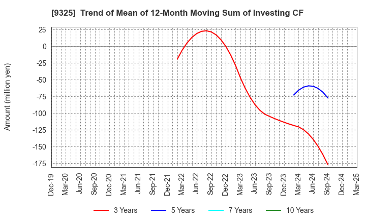 9325 PHYZ Holdings Inc.: Trend of Mean of 12-Month Moving Sum of Investing CF