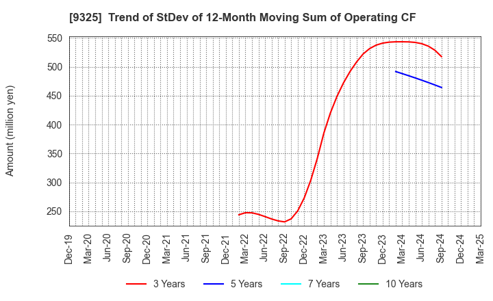 9325 PHYZ Holdings Inc.: Trend of StDev of 12-Month Moving Sum of Operating CF