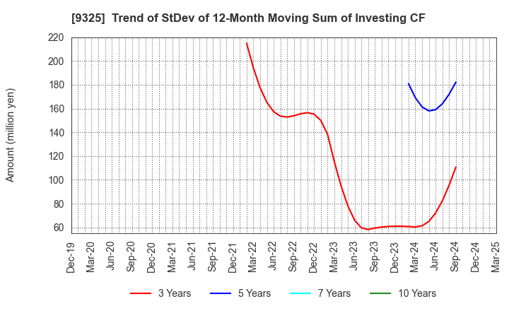 9325 PHYZ Holdings Inc.: Trend of StDev of 12-Month Moving Sum of Investing CF