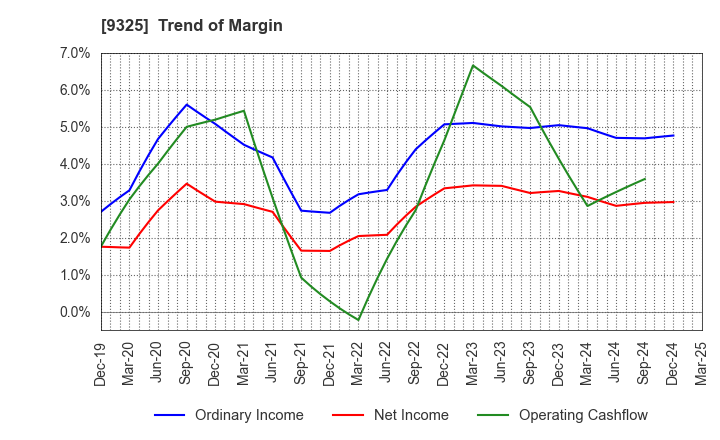 9325 PHYZ Holdings Inc.: Trend of Margin