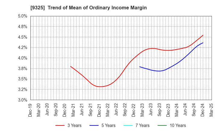 9325 PHYZ Holdings Inc.: Trend of Mean of Ordinary Income Margin