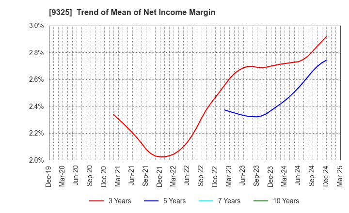 9325 PHYZ Holdings Inc.: Trend of Mean of Net Income Margin