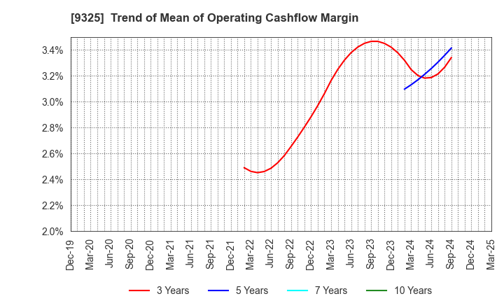9325 PHYZ Holdings Inc.: Trend of Mean of Operating Cashflow Margin