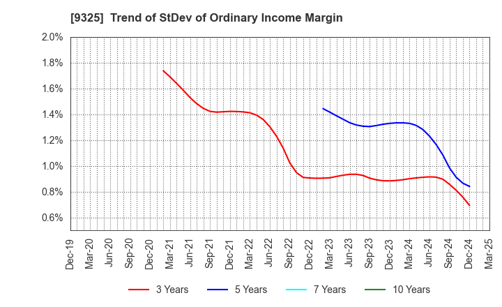 9325 PHYZ Holdings Inc.: Trend of StDev of Ordinary Income Margin