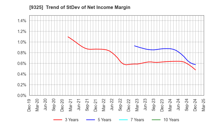 9325 PHYZ Holdings Inc.: Trend of StDev of Net Income Margin