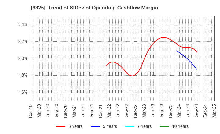 9325 PHYZ Holdings Inc.: Trend of StDev of Operating Cashflow Margin