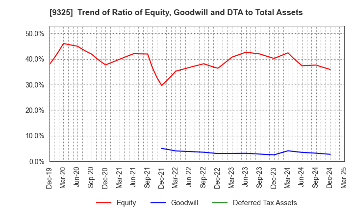9325 PHYZ Holdings Inc.: Trend of Ratio of Equity, Goodwill and DTA to Total Assets