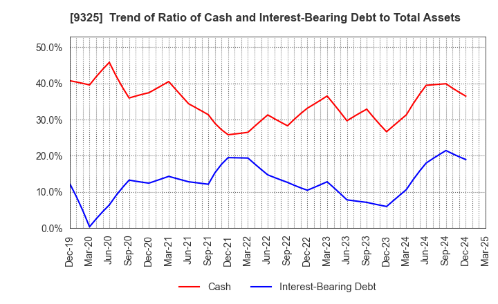 9325 PHYZ Holdings Inc.: Trend of Ratio of Cash and Interest-Bearing Debt to Total Assets