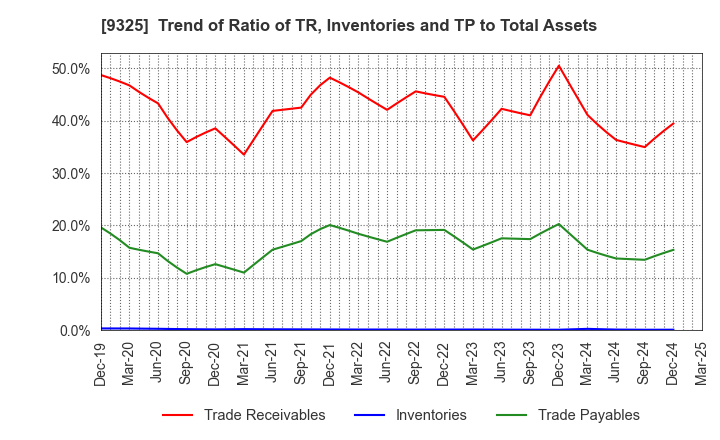 9325 PHYZ Holdings Inc.: Trend of Ratio of TR, Inventories and TP to Total Assets