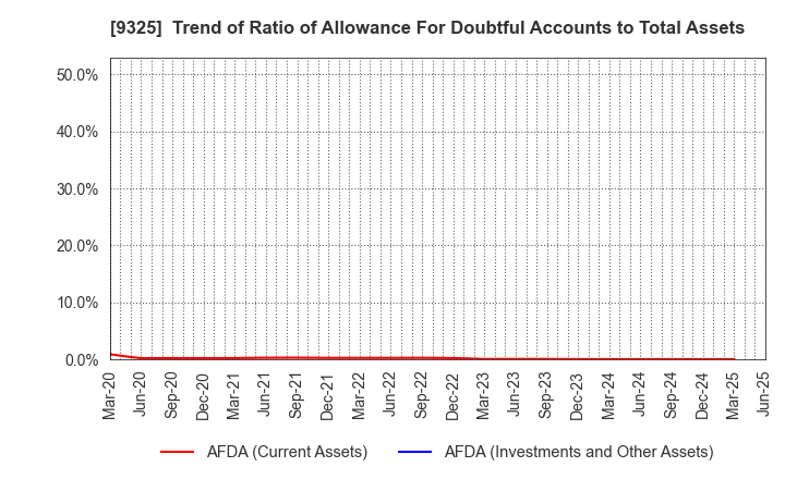 9325 PHYZ Holdings Inc.: Trend of Ratio of Allowance For Doubtful Accounts to Total Assets
