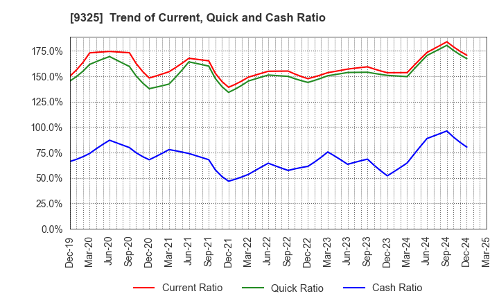 9325 PHYZ Holdings Inc.: Trend of Current, Quick and Cash Ratio