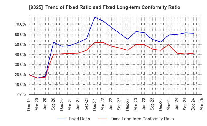 9325 PHYZ Holdings Inc.: Trend of Fixed Ratio and Fixed Long-term Conformity Ratio