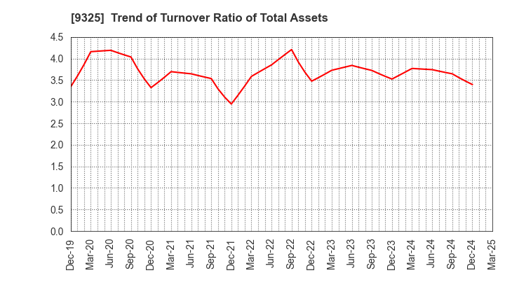 9325 PHYZ Holdings Inc.: Trend of Turnover Ratio of Total Assets