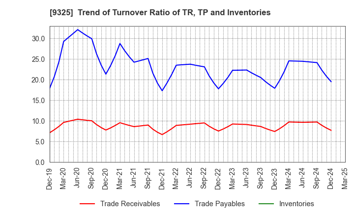 9325 PHYZ Holdings Inc.: Trend of Turnover Ratio of TR, TP and Inventories